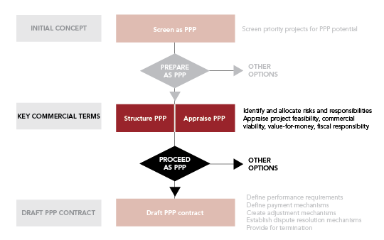 Appraising Potential PPP Projects