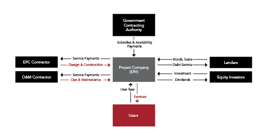 Flow of Funds