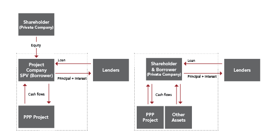 Non-Recourse and Full-Recourse Corporate Project Finance Structures