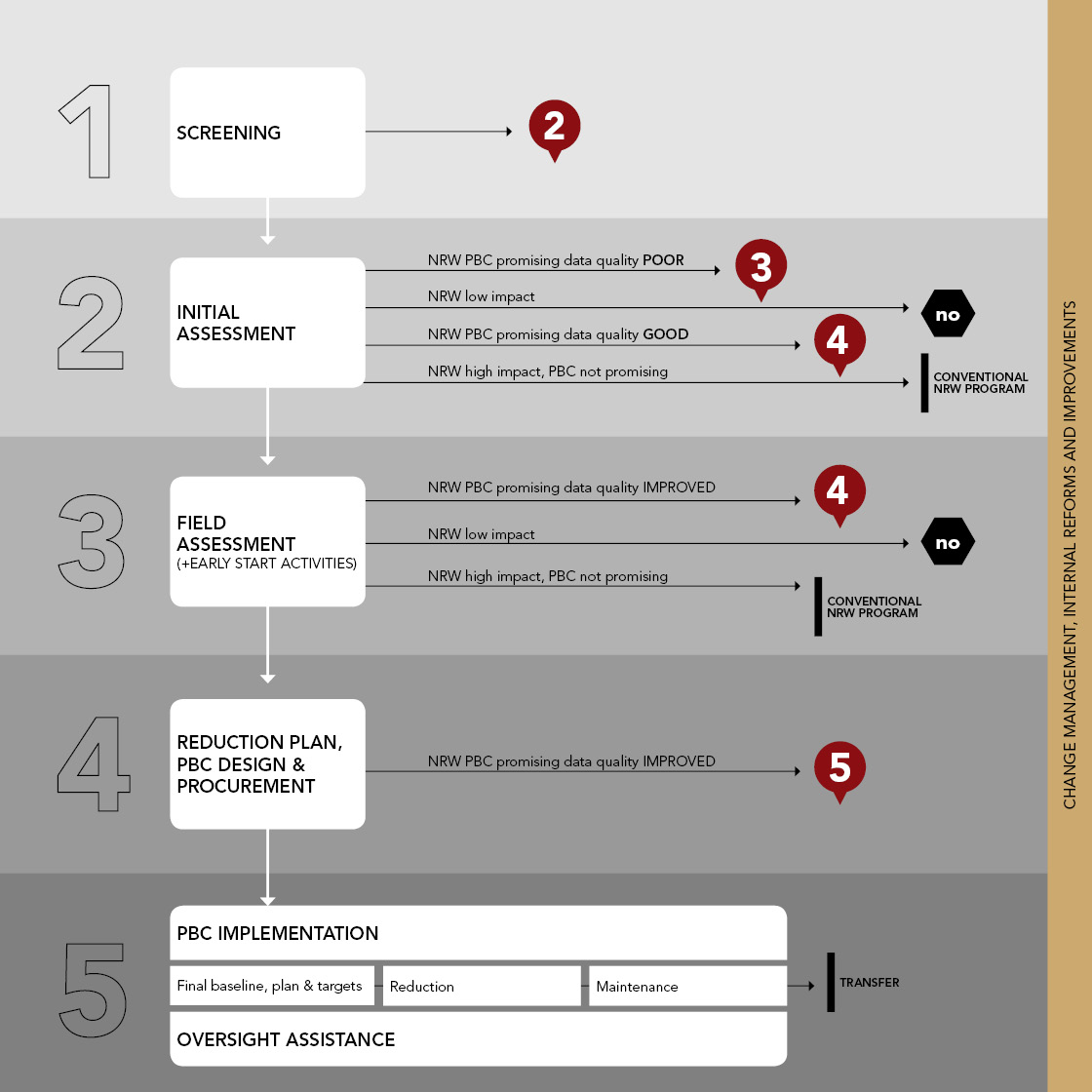 Performance-Based Contracting Tools for Non-Revenue Water Reduction Project Preparation Process