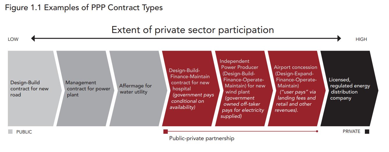 PPP Contract Types