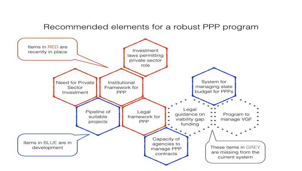 graphic illustrates how the above elements for a robust PPP program are now coming together in Vietnam.