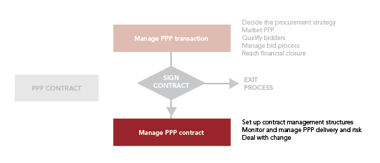 PPP Contracts