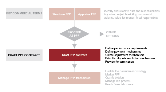 PPP Contract Design Stage