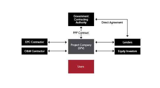 Typical PPP Project Structure
