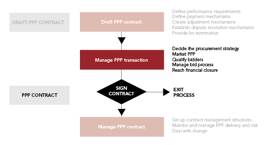 Transaction Stage of PPP Process
