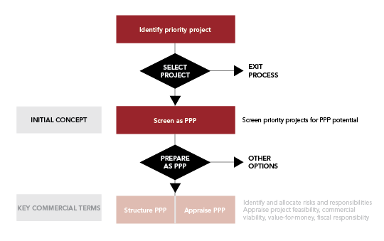 Identifying PPP Projects