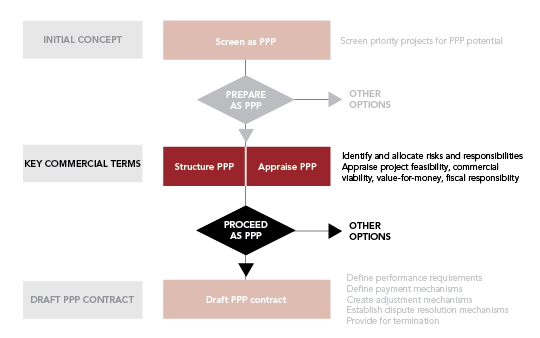 Structuring PPP Projects